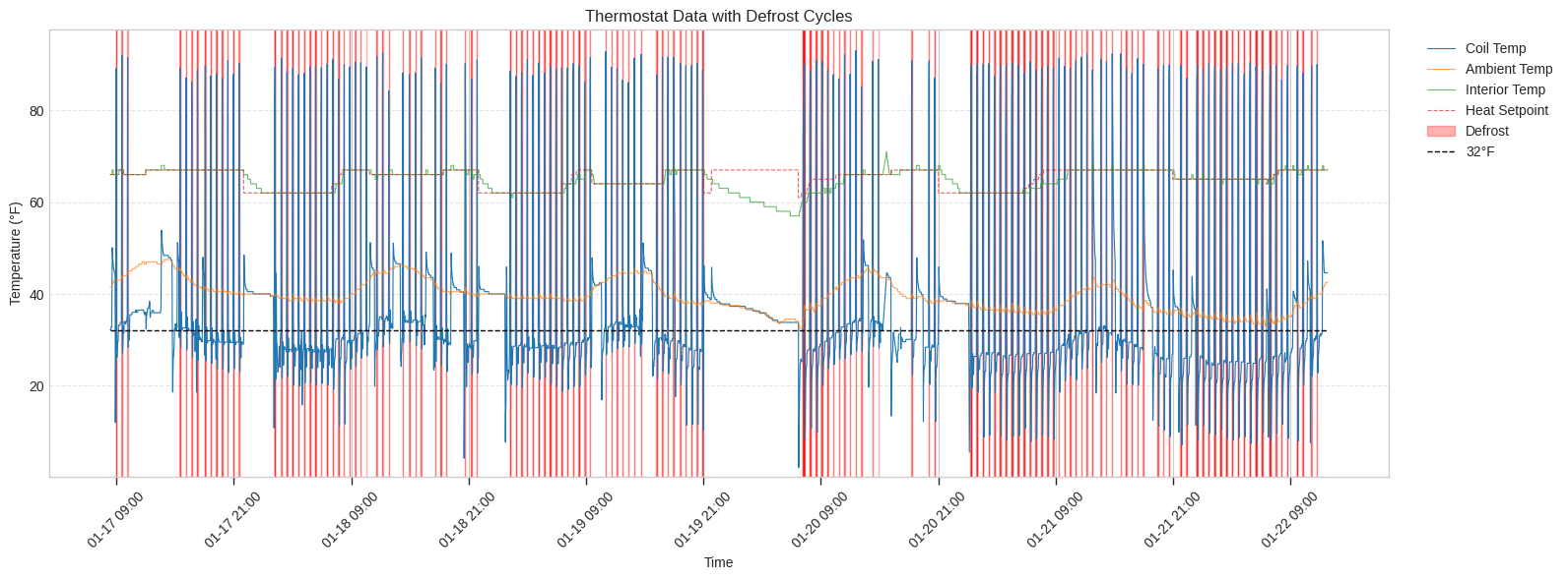 Thermostat data with defrost cycles
